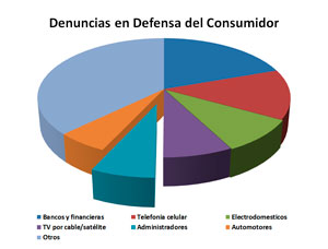 El ao pasado se presentaron en total 20.349 denuncias