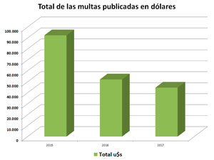 Durante el 2015 se publicaron en el Boletn Oficial de la CABA 34 multas.