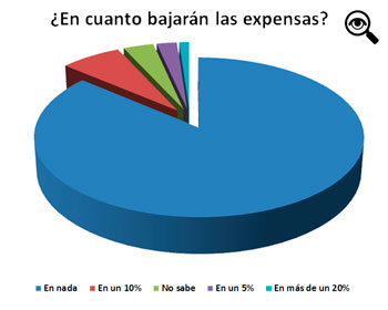 La encuesta la public el medio en su grupo de Facebook el 30 de enero y tom los datos el 3 de febrero.