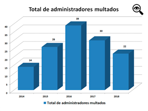 En 2016 se impusieron 39 multas.