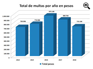 En 2016 se lleg a casi un milln de pesos en multas.