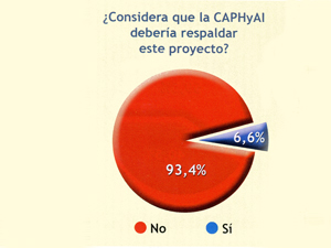Uno de los diez gráficos que publicó la CAPHyAI sobre la encuesta que realizó.