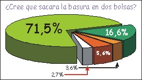 ¿Cree que sacará la basura en dos bolsas?