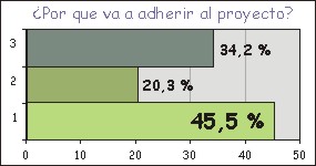 Por que va a adherir al proyecto?