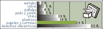 Composición de la basura