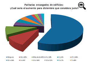 La opcin "Del 11 al 12%", que fue la que finalmente se acord y el Ministerio de Trabajo homolog, recibi un discreto 2% de los votos.