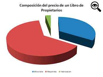 Entre el precio de fabricacin y el precio final hay un incremento del ms del 4 mil porciento.