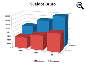 La diferencia porcentual entre los salarios de los dos gremios se mantiene a lo largo de los tres aos con pequeas diferencias.