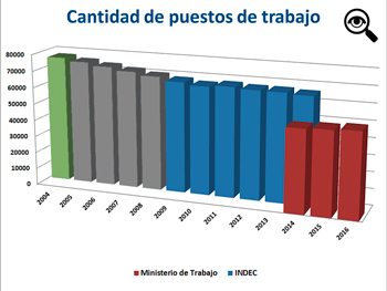 En 2004, la FATERyH declar al Ministerio de Trabajo que contaba con 75.992 afiliados (verde) y desde el 2005 al 2008 no hubo datos (gris).