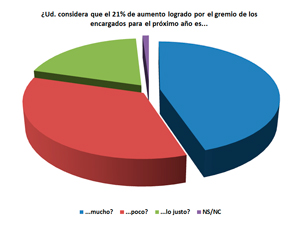 Ud. considera que el 21% de aumento logrado por el gremio de los encargados para el prximo ao es poco, mucho o lo justo?