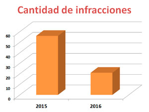 Cantidad de infracciones realizadas durante el 2015 contra las que tienen sentencia firme durante el 2016 por faltas a la Ley 941 (RPA porteo).