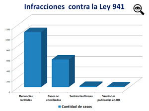 Relacin entre las infracciones recibidas, las pasadas al rea jurdica, las que tienen sentencia firme y las publicadas en el Boletn Oficial.