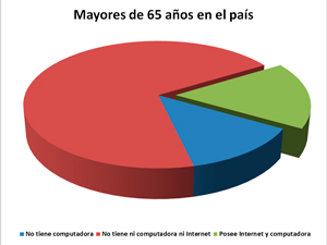 A nivel nacional la situacin se agrava: slo el 17% de los habitantes de grandes urbes posee Internet y computadora.