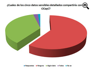 Algunos de los datos sensibles pertenecen al consorcio, otros al administrador y los dems al encargado.