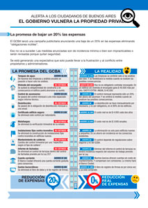 "Las promesas del GCABA" vs. "La realidad".