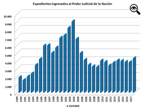 En 2002 lleg a su pico histrico con 9.042 causas.