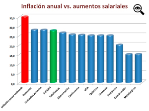 Si bien ahora se especula que la inflacin podra llegar al 42%, hace slo 10 das se estim en un 35%.