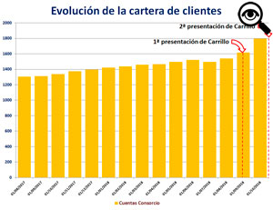 El 31 de agosto del ao pasado el Banco Ciudad contaba con 1.304 cuentas consorcio.