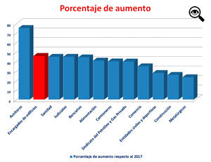 Al SUTERH le siguen el gremio de sanidad, judiciales, bancarios, alimentacin y camioneros.