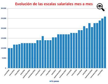 Para este grfico no se calcul el bono de los 5 mil pesos.