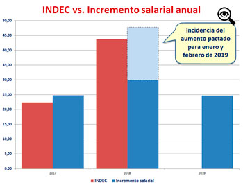 Como el ltimo acuerdo se pact hasta febrero de 2019 el grfico refleja el porcentaje de aumento de ese ao con respecto al 2018.