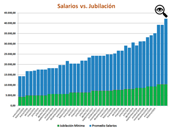 Evolucin del promedio salarial de las dos funciones ms comunes contra los haberes mnimos de los jubilados.