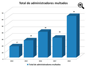 La cantidad de multas publicadas durante el ao pasado fue un record absoluto desde el 2014.