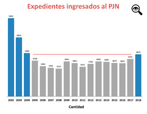 Durante el 2016 baj su cantidad levemente y desde entonces no dej de subir.