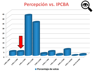 El grfico azul expresa la percepcin de nuestros lectores y la flecha roja el dato del IPCBA.
