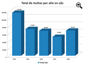 En dlares las sanciones estuvieron en los niveles de 2016.