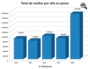 Del total de multados el 58% fueron varones, el 35% mujeres y el 7% sociedades.