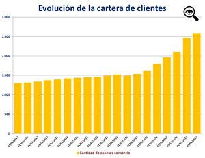 En enero de este ao -en forma inusual- se sumaron  363 consorcios, en febrero el nmero baj a 120.