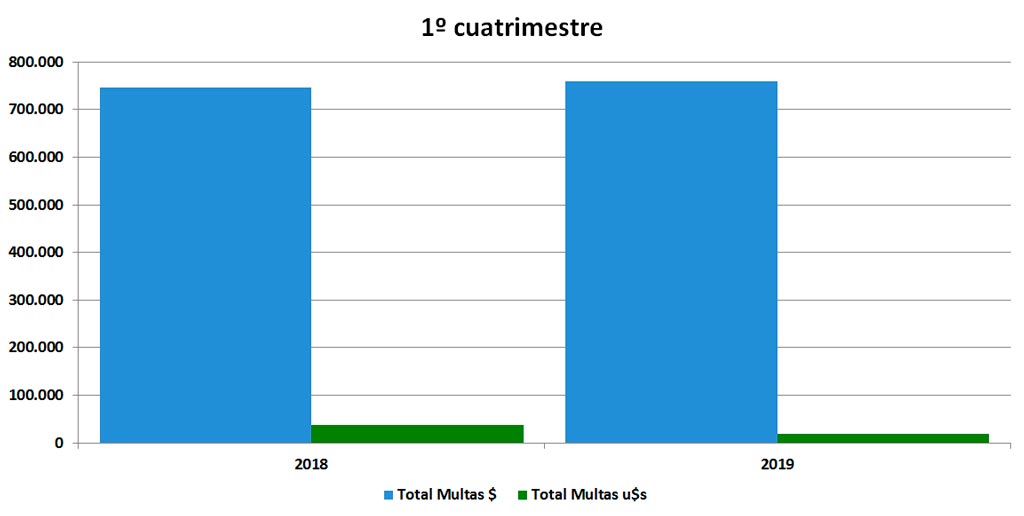 Si bien el monto recaudado en pesos se mantuvo, la inflacin se "comi" su valor en dlares.