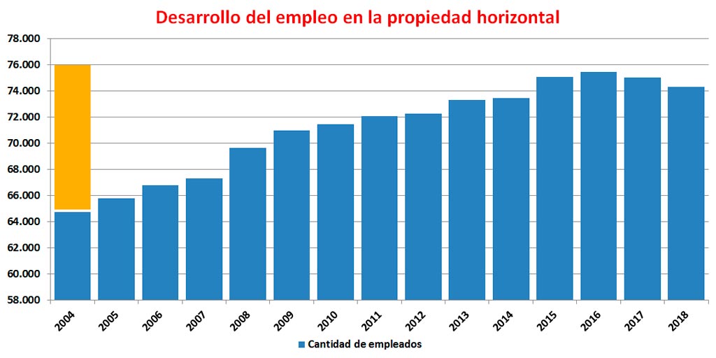 La columna naranja grafica la deferencia informada por la FATERyH al Ministerio de Trabajo en 2004 y lo informado en 2017 por el INDEC.