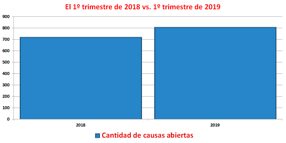 En 2002 la cantidad de causas haba alcanzado su punto ms alto.