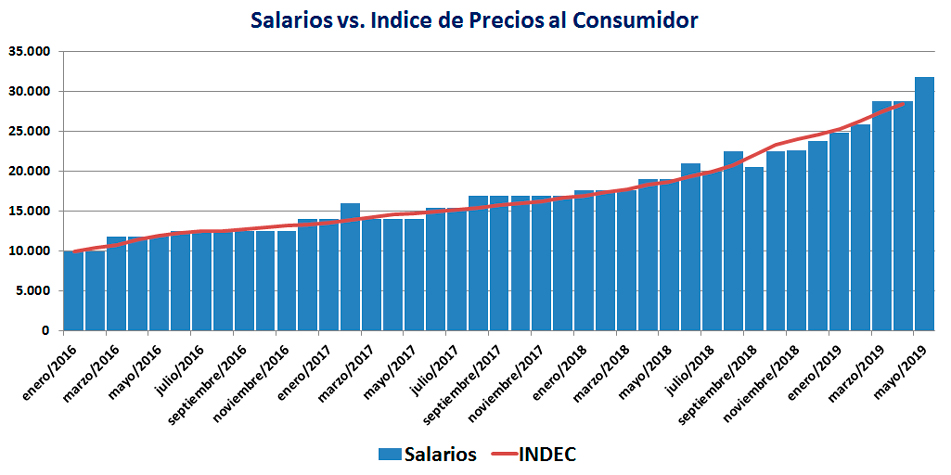 Tomando como base enero de 2016, los aumentos salariales del sector acompaaron la inflacin mensual.