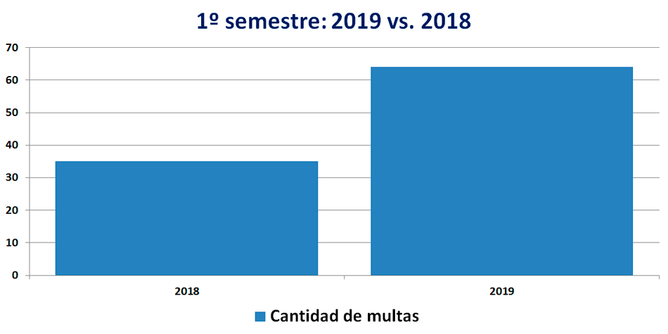 Durante el primer semestre de 2018 se sancionaron 35 administradores mientras que en 2019 fue de 64.