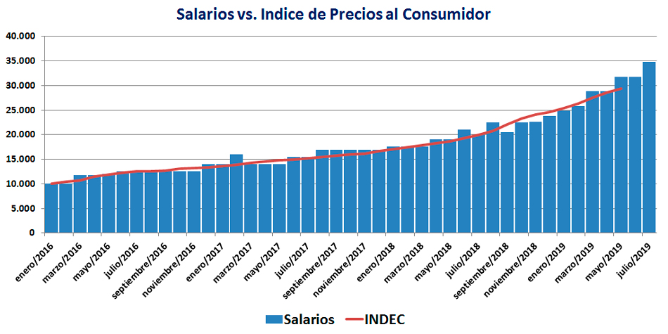 Hasta mayo, los salarios acompaaron el Indice de Precios al Consumidor (INDEC)