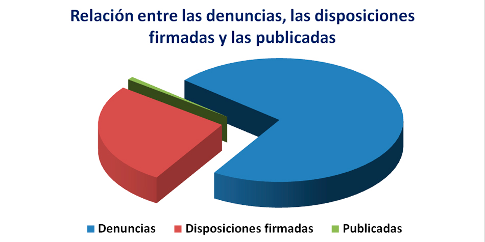 De las 1.314 denuncias presentadas se firmaron 478 disposiciones sancionatorias de las cuales se publicaron, hasta ahora, slo 15.