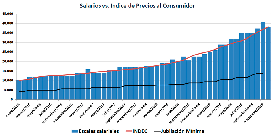 En enero de 2016 entre la escala salarial promedio de un encargado y una jubilacin mnima haba una diferencia de 5.700 pesos, en noviembre llegar a los 26.800 pesos.