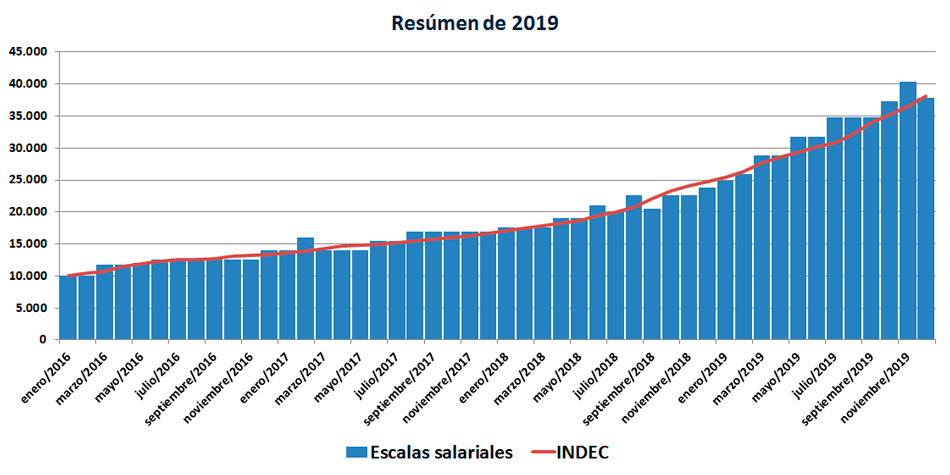 Grfico de las escalas salariales vs. el INDEC durante 2019.