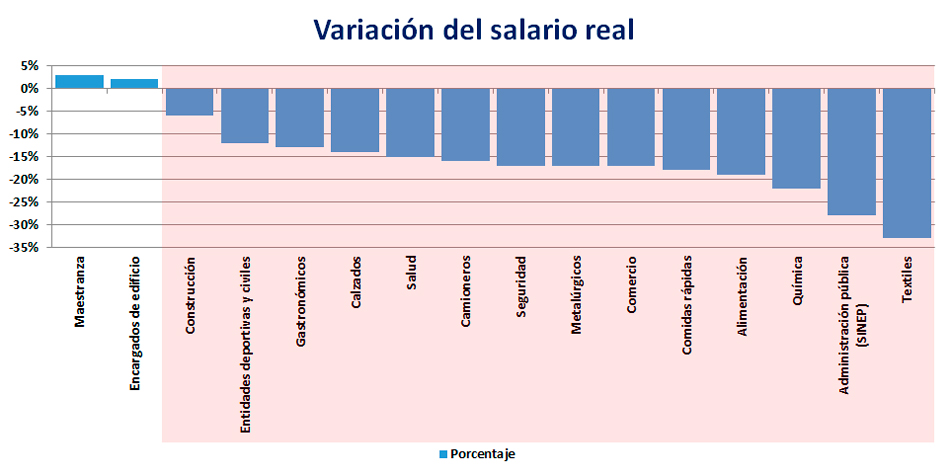 El grfico refleja la medicin realizada entre diciembre de 2017 y noviembre de 2019.