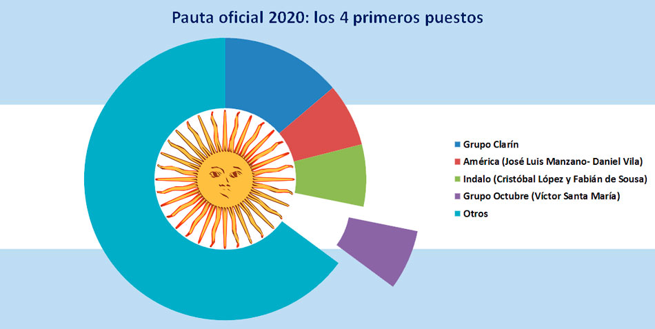 Se trata de la la pauta oficial nacional, no se incluye lo gastado por el Gobierno de la CABA.