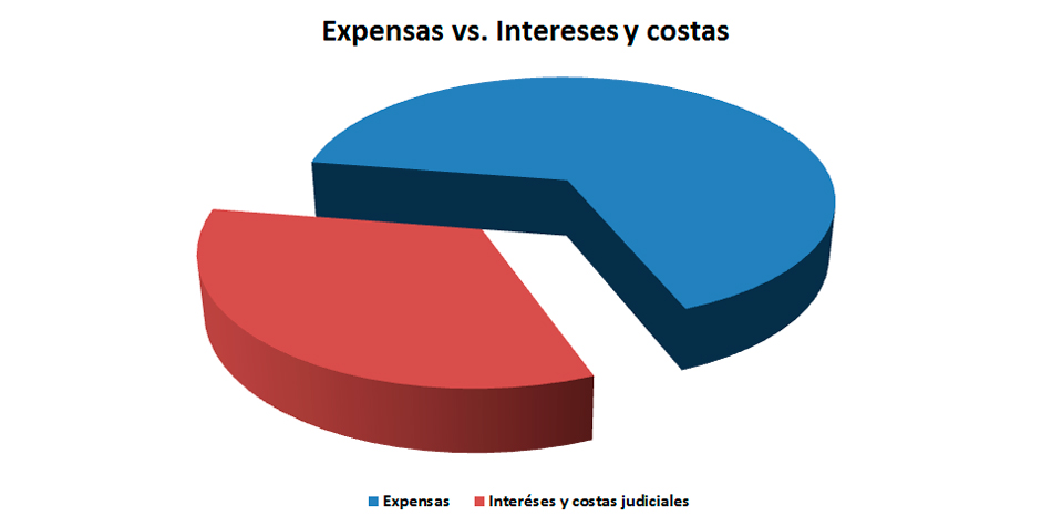 En este caso, el costo de la cobranza judicial -entre intereses y costas- encareci la deuda en un 50,19%.