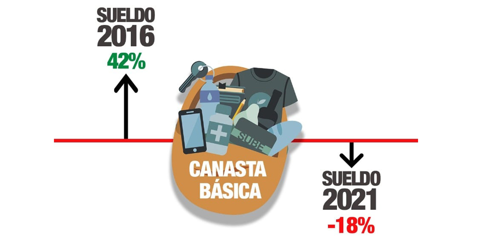 Los trabajadores de Pgina/12 denunciaron que en 2016 su salario superaba la Canasta Bsica en un 42% y este ao est por debajo en un 18% [infografia Twitter]