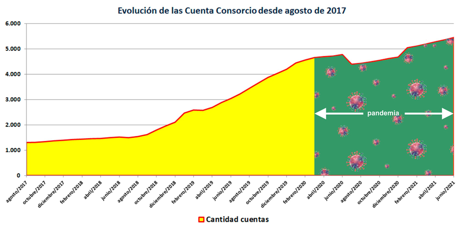 No se aprecia un crecimiento inusual de la cantidad de cuentas consorcio a causa de la pandemia.