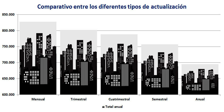 En el grfico se puede apreciar la diferencia de lo recaudado anualmente segn los diferentes perodos de actualizacin.