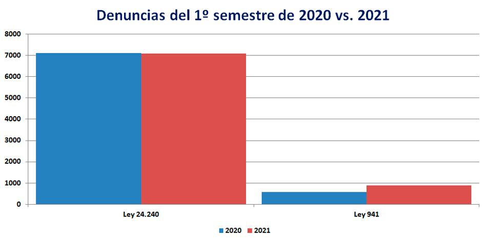 Mientras que las denuncias por temas generales de consumo bajaron levemente, las que se hicieron por la Ley 941 subieron significativamente.