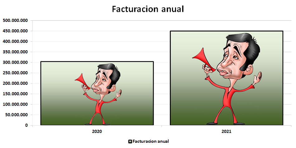 El grfico surge de una proyeccin de la facturacin anual de no haber modificaciones.