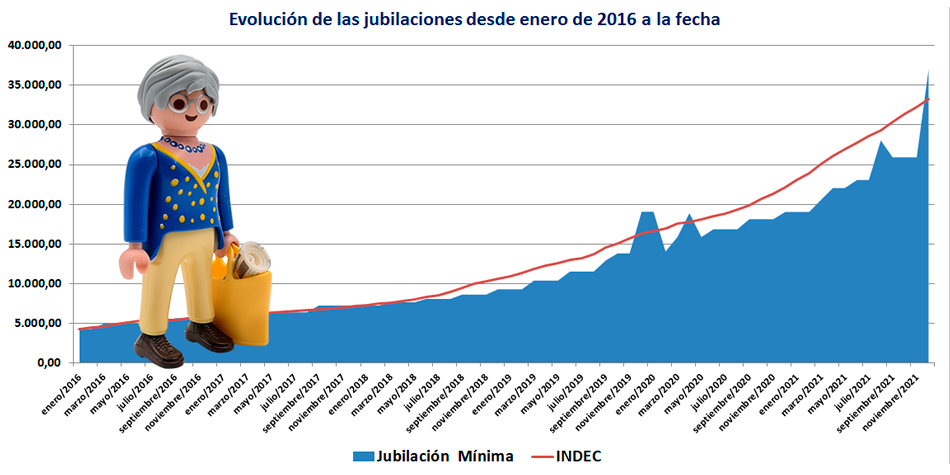 Del grfico se desprende que desde 2018 se viene abriendo sin prisa ni pausa la brecha entre los precios y los haberes de la clase pasiva.